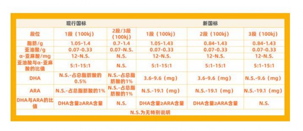 新国标助力宝宝的健康智慧成长 家长们赶紧来看看这些奶粉吧