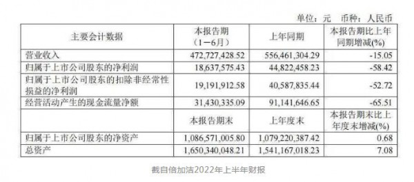 倍加洁上半年营收4.73亿，净利下滑超50%