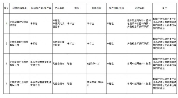 北京市童车产品质量监督抽查结果公示 4组批产品不合格