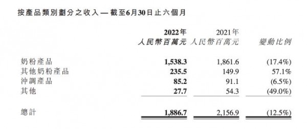 刚刚，告别牛根生后的蒙牛交出了首份中期成绩单