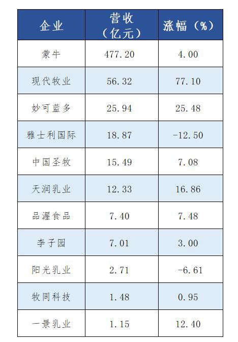蒙牛、现代牧业、妙可蓝多、中国圣牧、天润等11家乳企上半年成绩单来了~