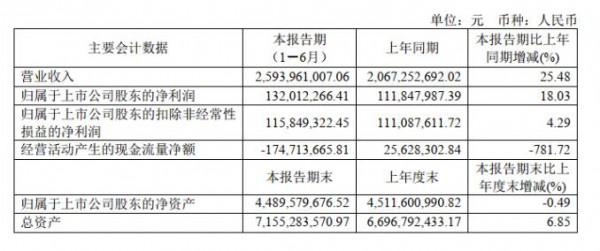 蒙牛、现代牧业、妙可蓝多、中国圣牧、天润等11家乳企上半年成绩单来了~