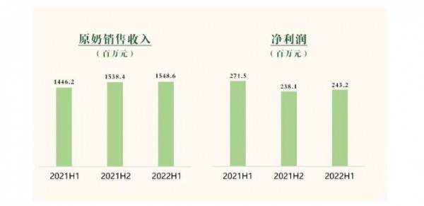 蒙牛、现代牧业、妙可蓝多、中国圣牧、天润等11家乳企上半年成绩单来了~