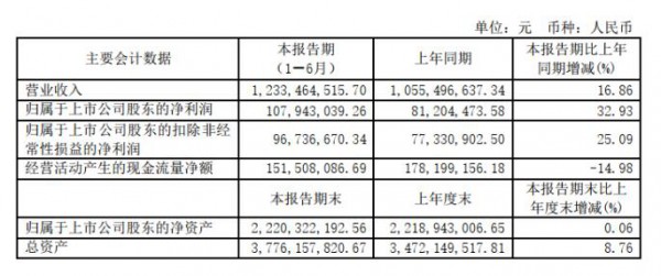 蒙牛、现代牧业、妙可蓝多、中国圣牧、天润等11家乳企上半年成绩单来了~