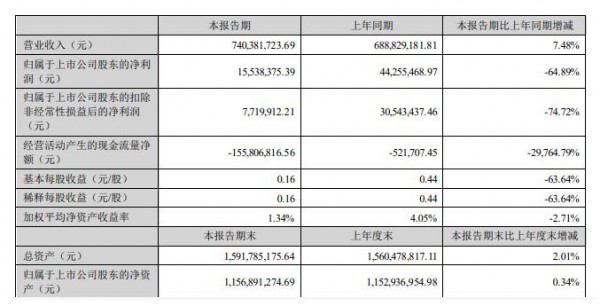 蒙牛、现代牧业、妙可蓝多、中国圣牧、天润等11家乳企上半年成绩单来了~