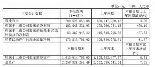 蒙牛、现代牧业、妙可蓝多、中国圣牧、天润等11家乳企上半年成绩单来了~