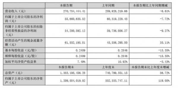 蒙牛、现代牧业、妙可蓝多、中国圣牧、天润等11家乳企上半年成绩单来了~