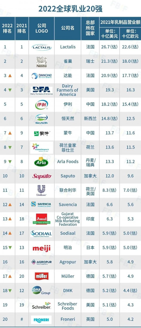 荷兰合作银行公布2022年全球乳业20强榜单