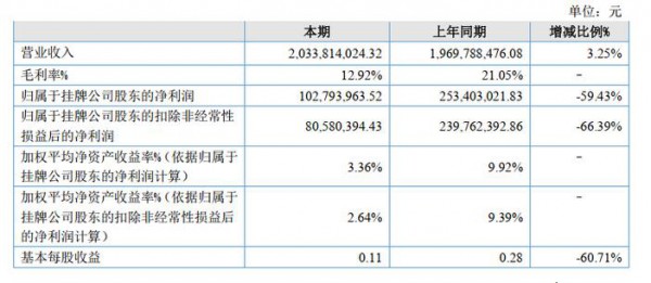 赛科星上半年净利润为1.03亿元，同比减少59.43%