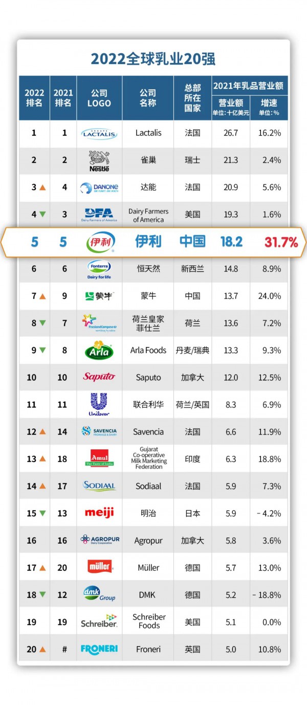 伊利第十年蝉联最具价值中国品牌百强榜乳业第一，稳居全球乳业品牌榜首！