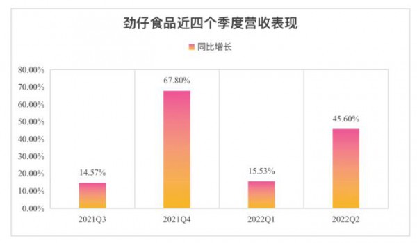 逆势爆发增长46%！“鱼类零食第一股”劲仔食品做对了什么？