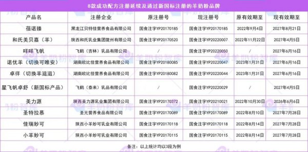 喜讯！已有8款羊奶粉配方注册成功延续！星飞帆卓舒宣布通过新国标！