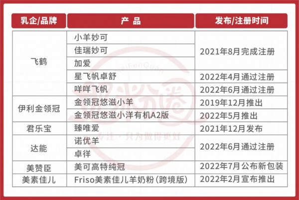 大乳企疯狂加码，百亿羊奶粉上演攻守战