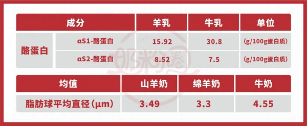 大乳企疯狂加码，百亿羊奶粉上演攻守战