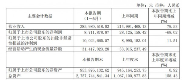 沐邦高科卖玩具亏损1800多万，靠什么赚钱？