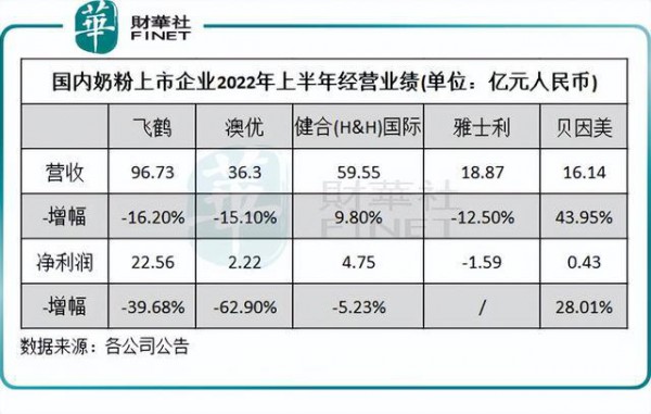 中报业绩集体哑火！奶粉市场进入“存量竞争+内卷”阶段