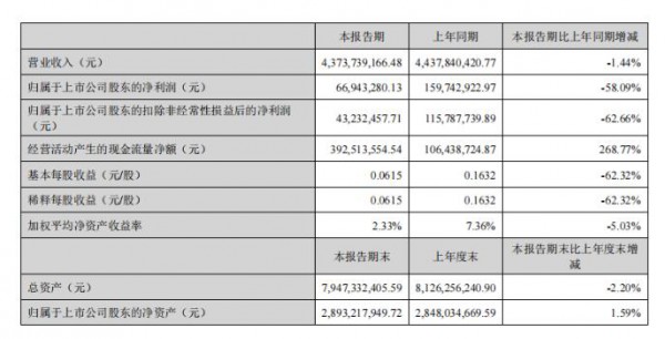 孩子王2022上半年财报：会员贡献高、线上销售猛增、自有品牌强、供应链稳定……