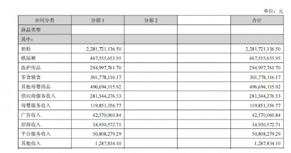 孩子王2022上半年财报：会员贡献高、线上销售猛增、自有品牌强、供应链稳定……