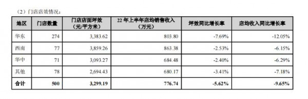 孩子王2022上半年财报：会员贡献高、线上销售猛增、自有品牌强、供应链稳定……