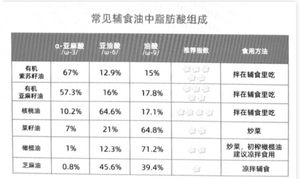 宝宝吃辅食，能不能加油？什么油最适合？