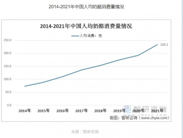 鲜奶酪入局，或是奶酪赛道新选择？