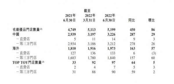 泡泡玛特TOPTOY九木杂物社平均单店收入曝光 新增长点在哪里？