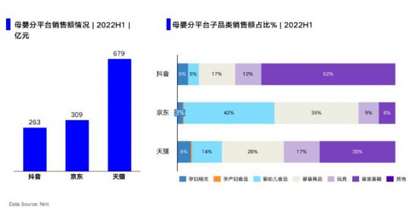 抖音是电商二次增长的机会，这些母婴品类增速迅猛