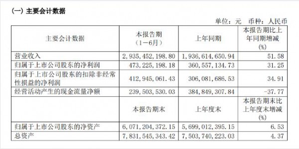 华熙生物净利润增长35%，母婴子品牌润熙禾还没站上C位？