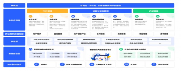 第十三届中国奶业大会D20峰会召开，优然牧业引领行业输出全产业链数字化转型方案