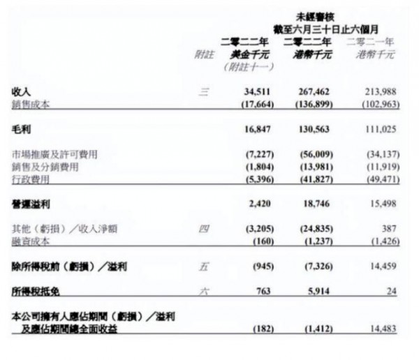 亏损140万港元，彩星玩具2022上半年止盈转亏