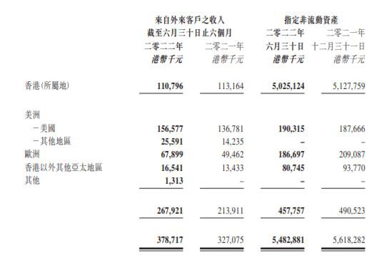 亏损140万港元，彩星玩具2022上半年止盈转亏