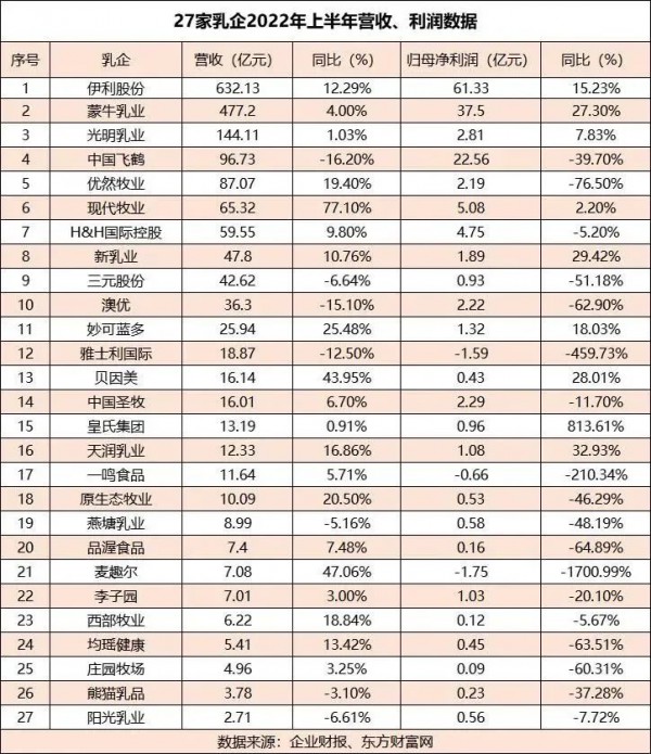27家上市乳企上半年营收超1800亿，超74%营收上涨！