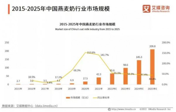 维他奶最新加码燕麦奶赛道，可持续发展目标加速落地