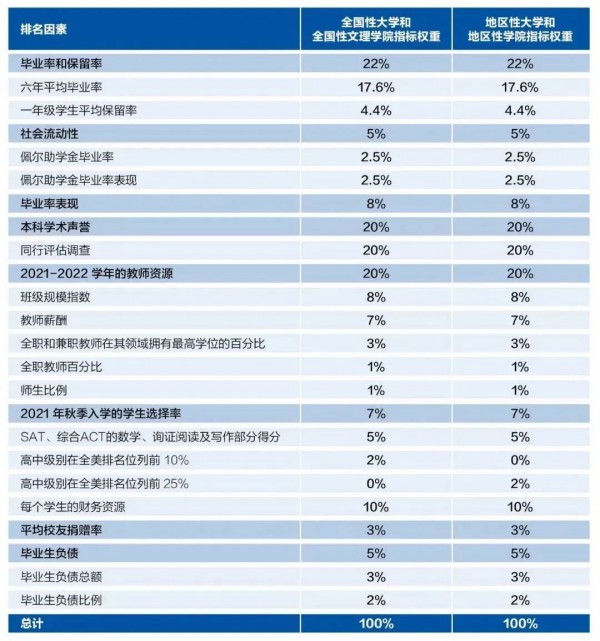 U.S.News 2023全美大学排行发布！哥大排名骤降至18位！