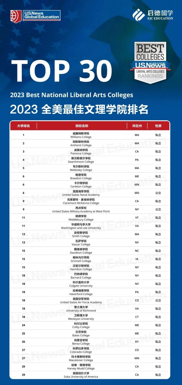 U.S.News 2023全美大学排行发布！哥大排名骤降至18位！