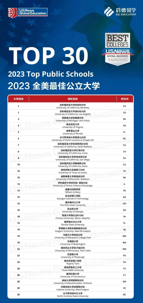 U.S.News 2023全美大学排行发布！哥大排名骤降至18位！