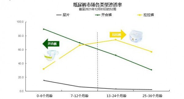 纸尿裤市场增长乏力，哪些细分赛道与行业数据值得深究？