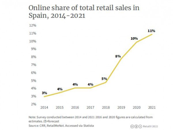 2022年西班牙电商市场报告