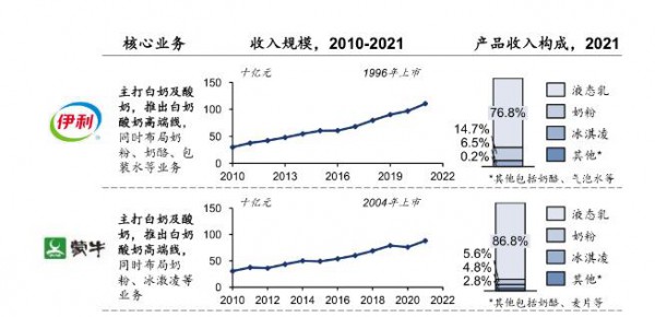 中国乳业双雄伊利蒙牛 何时能够领先于全球