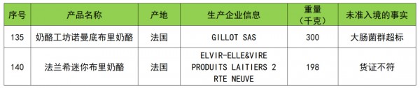 8月 | 2批次乳制品未准入境