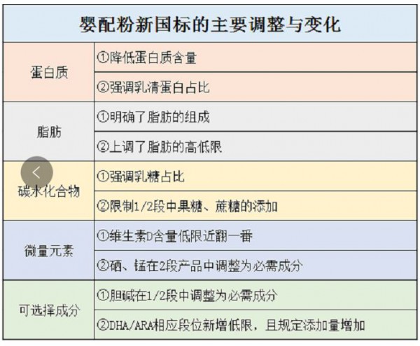 速戳！新老国标配方元素含量有何不同？烧钱的在这！