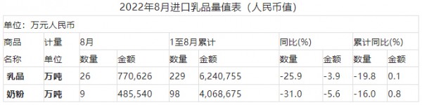 2022年8月乳品进口情况公布 进口量额同减
