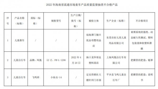 海南：3批次童车不合格 涉及“凤凰”等品牌