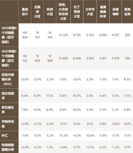 雀巢发布前三季财报！大中华大区婴儿营养业务低增长，亮点在能恩特殊营养产品