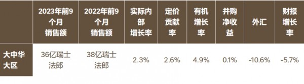 雀巢发布前三季财报！大中华大区婴儿营养业务低增长，亮点在能恩特殊营养产品