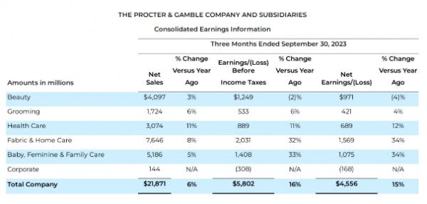 宝洁第一财季净营收创新高！婴儿护理、女性护理品类均实现增长