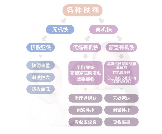 甘氨酸亚铁：高效的补铁剂——女王必修课！