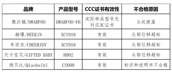 通报！儿童安全座椅产品质量专项调查结果公布