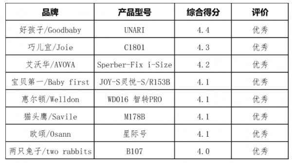 通报！儿童安全座椅产品质量专项调查结果公布