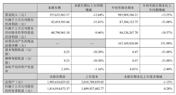 海外订单减少 依依股份前三季度营收净利双降